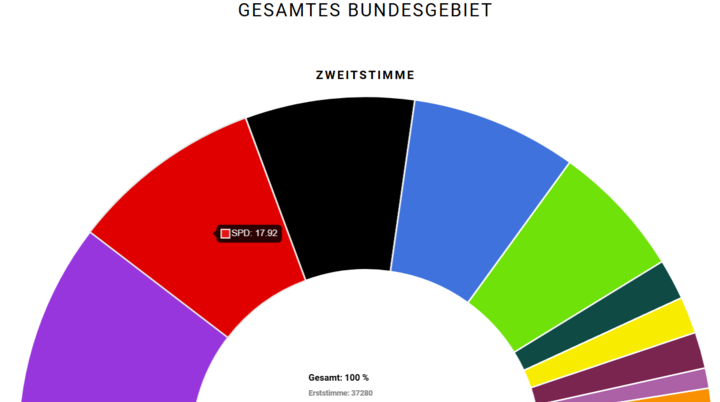 © https://wahlen.u18.org/wahlergebnisse/bundestagswahl